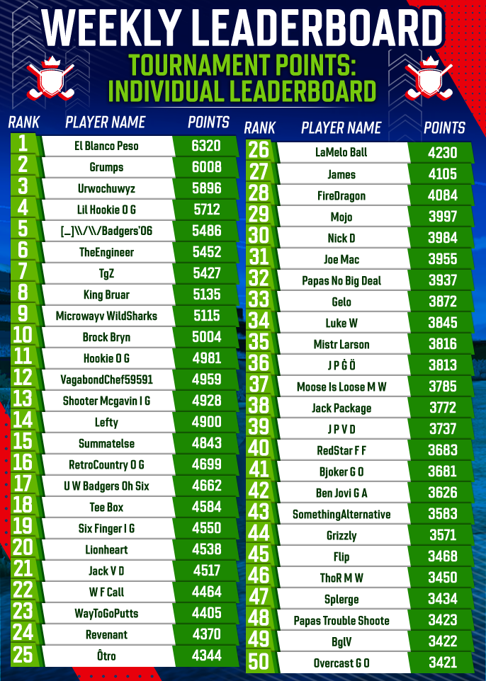 June 2025 Individual Tournament Points